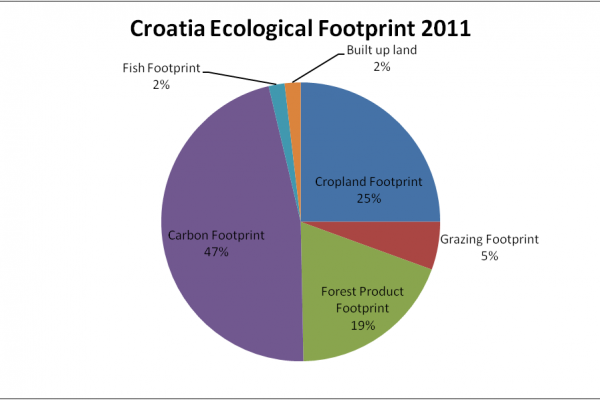 croatia ecological footprint