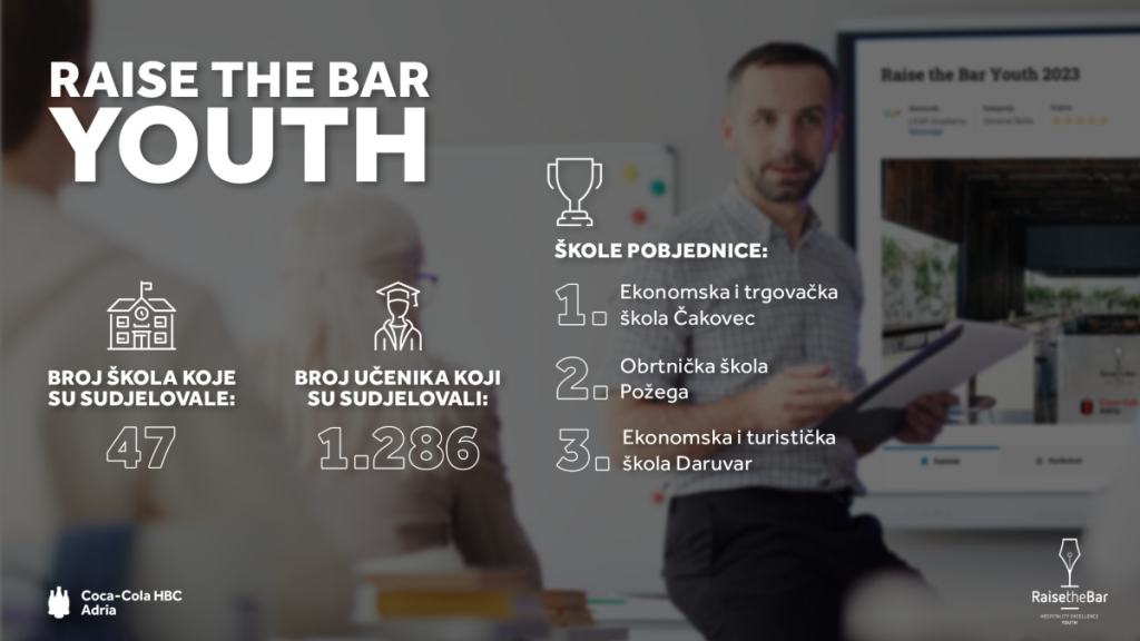 U drugome izdanju programa Raise the Bar Youth 1.286 učenika steklo je ...